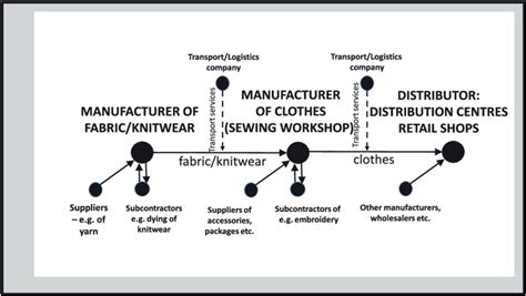 chanel fashion supply chain